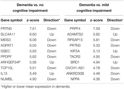 The Key Factors Predicting Dementia in Individuals With Alzheimer’s Disease-Type Pathology